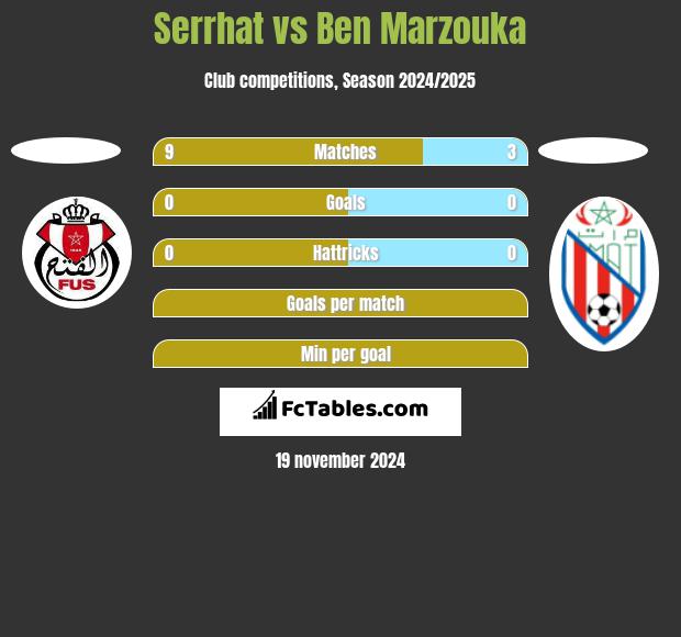 Serrhat vs Ben Marzouka h2h player stats