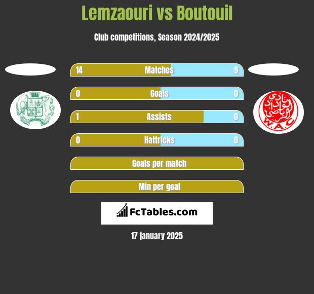 Lemzaouri vs Boutouil h2h player stats