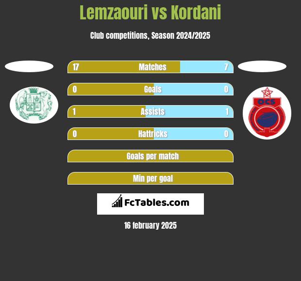 Lemzaouri vs Kordani h2h player stats