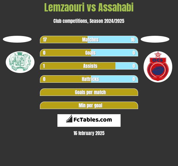 Lemzaouri vs Assahabi h2h player stats