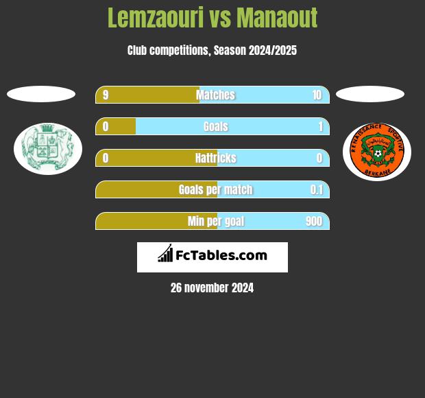 Lemzaouri vs Manaout h2h player stats