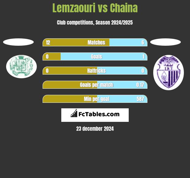 Lemzaouri vs Chaina h2h player stats