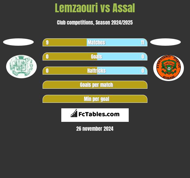 Lemzaouri vs Assal h2h player stats