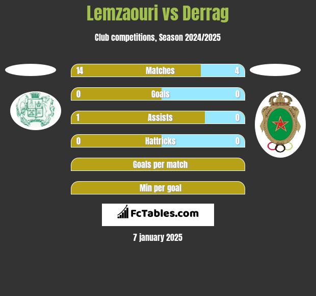 Lemzaouri vs Derrag h2h player stats