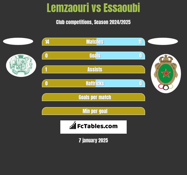 Lemzaouri vs Essaoubi h2h player stats