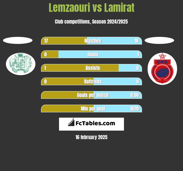 Lemzaouri vs Lamirat h2h player stats