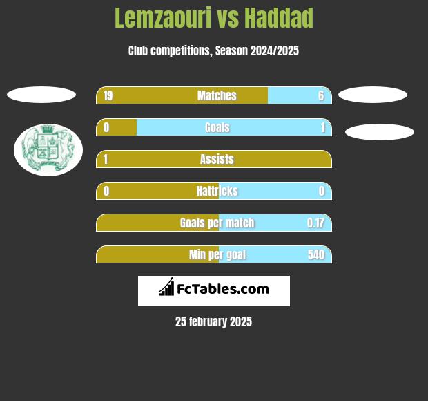 Lemzaouri vs Haddad h2h player stats