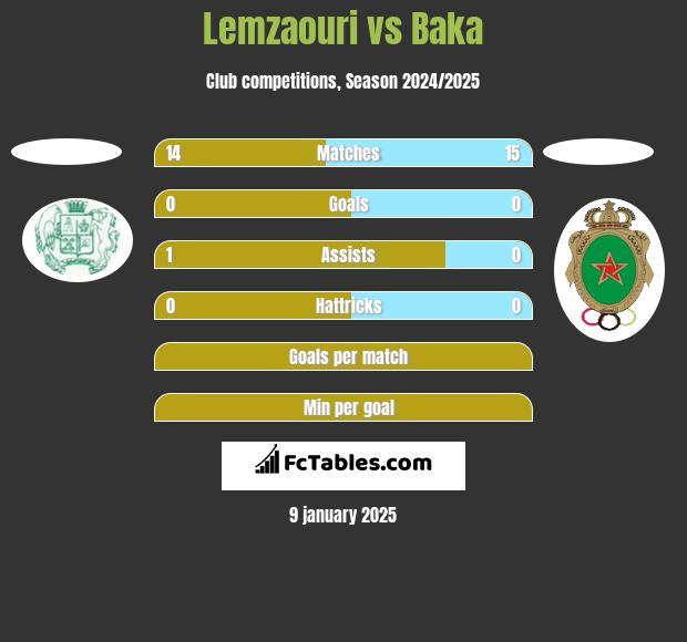 Lemzaouri vs Baka h2h player stats