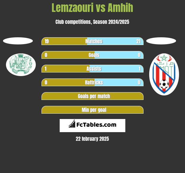 Lemzaouri vs Amhih h2h player stats