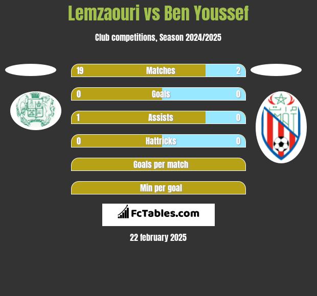 Lemzaouri vs Ben Youssef h2h player stats