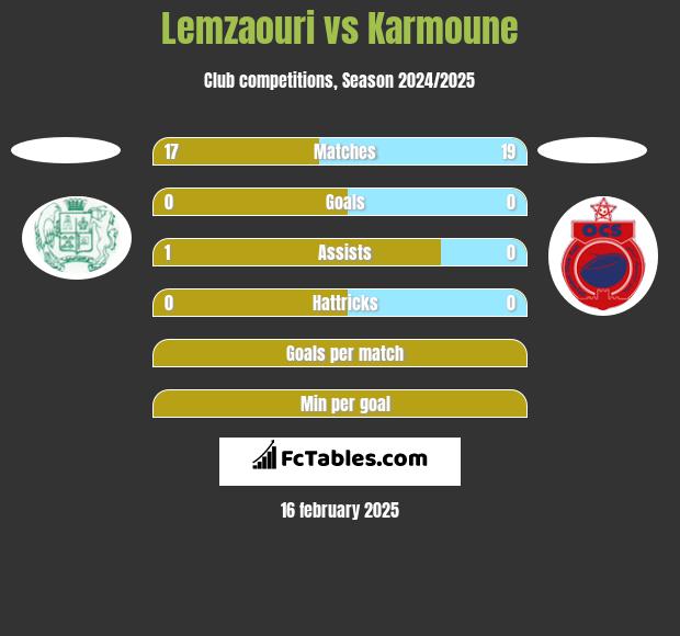 Lemzaouri vs Karmoune h2h player stats