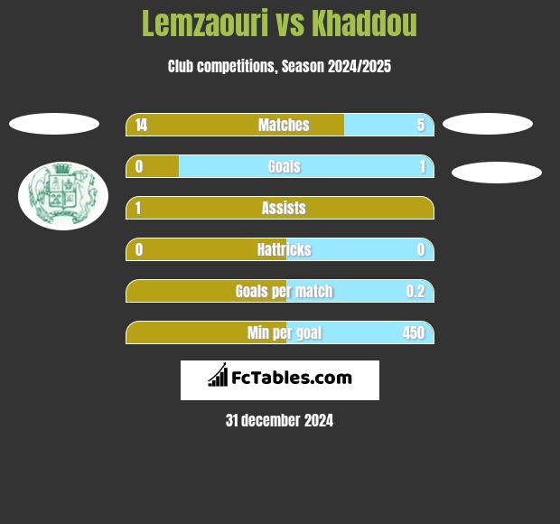 Lemzaouri vs Khaddou h2h player stats