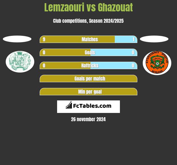 Lemzaouri vs Ghazouat h2h player stats