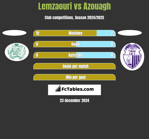 Lemzaouri vs Azouagh h2h player stats