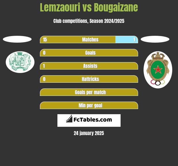 Lemzaouri vs Bougaizane h2h player stats