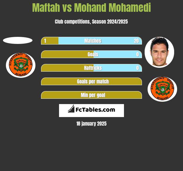 Maftah vs Mohand Mohamedi h2h player stats