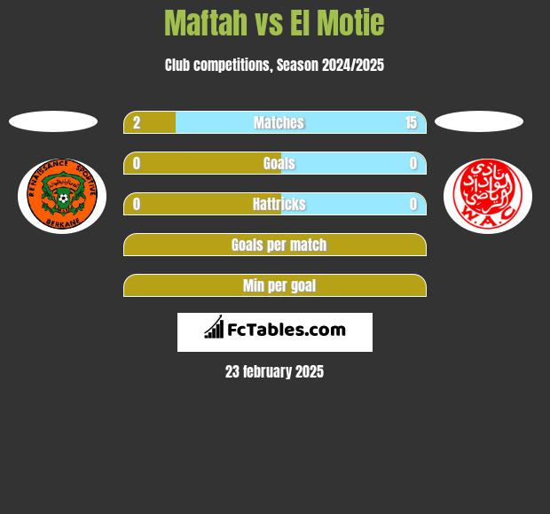 Maftah vs El Motie h2h player stats