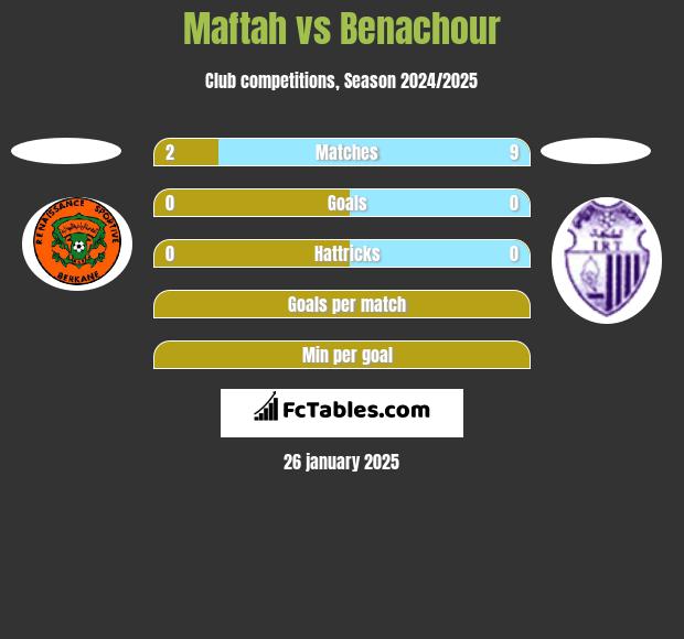 Maftah vs Benachour h2h player stats