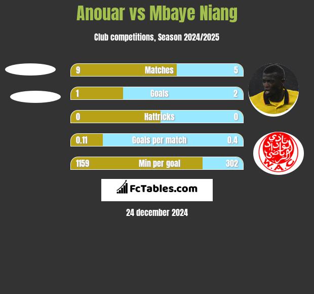 Anouar vs Mbaye Niang h2h player stats