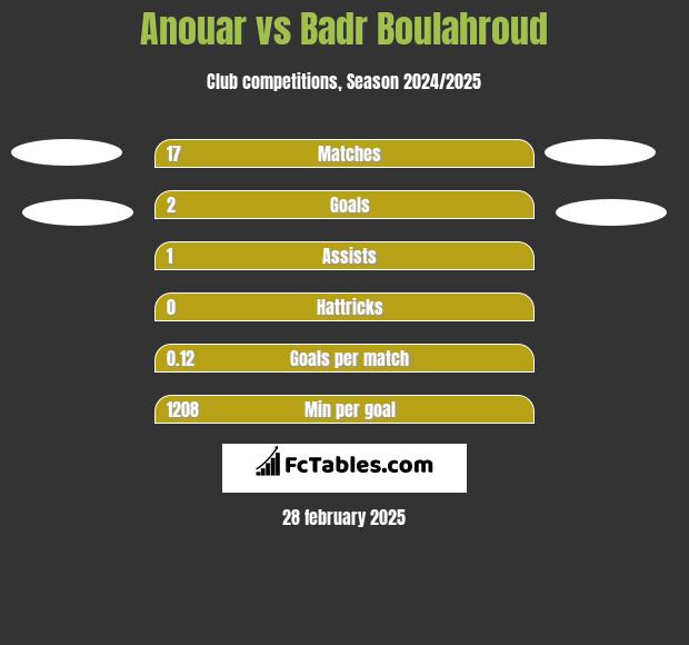 Anouar vs Badr Boulahroud h2h player stats