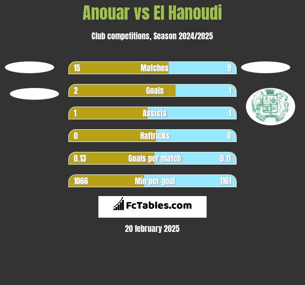 Anouar vs El Hanoudi h2h player stats