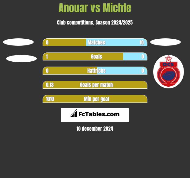 Anouar vs Michte h2h player stats