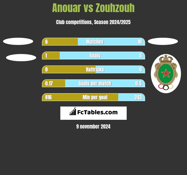 Anouar vs Zouhzouh h2h player stats