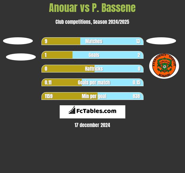 Anouar vs P. Bassene h2h player stats