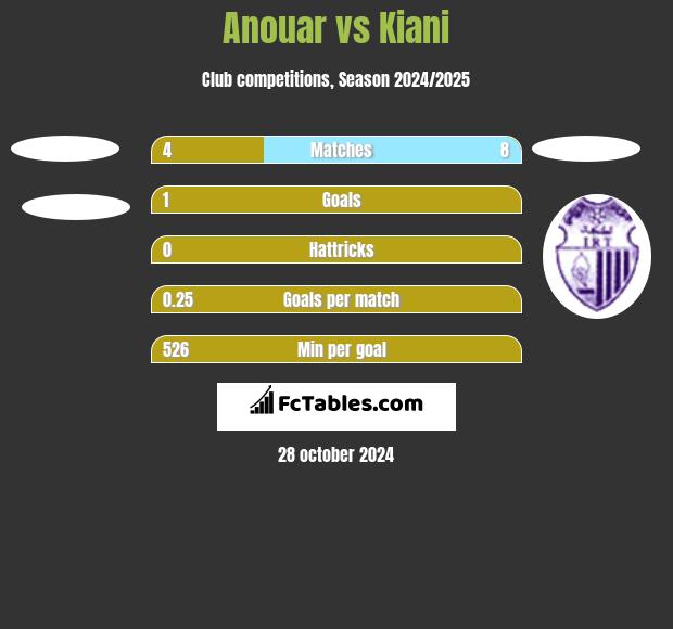 Anouar vs Kiani h2h player stats