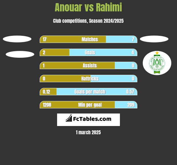 Anouar vs Rahimi h2h player stats