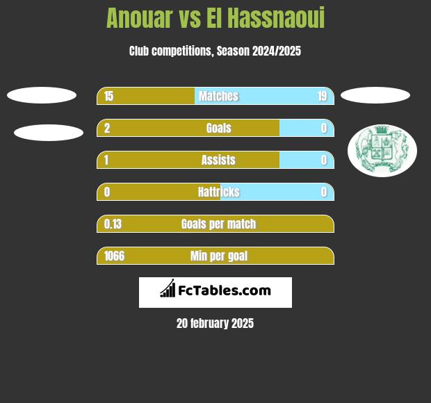 Anouar vs El Hassnaoui h2h player stats