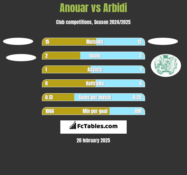 Anouar vs Arbidi h2h player stats