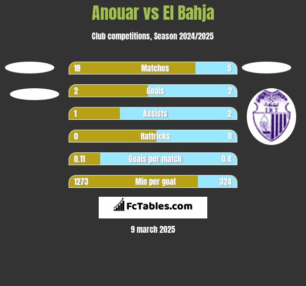 Anouar vs El Bahja h2h player stats