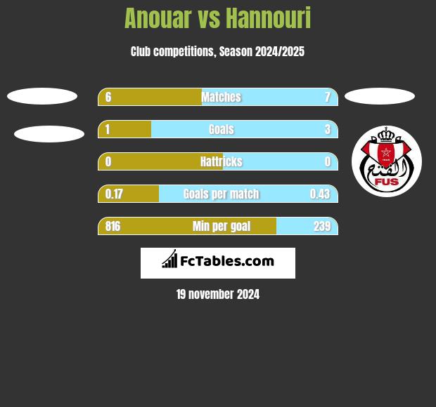 Anouar vs Hannouri h2h player stats