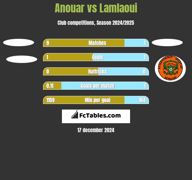 Anouar vs Lamlaoui h2h player stats