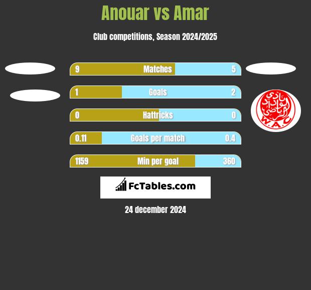 Anouar vs Amar h2h player stats