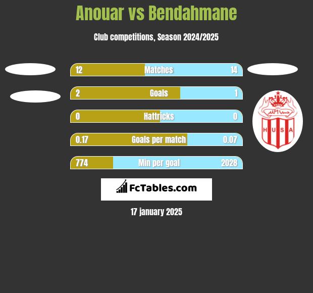 Anouar vs Bendahmane h2h player stats