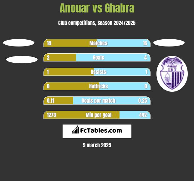 Anouar vs Ghabra h2h player stats