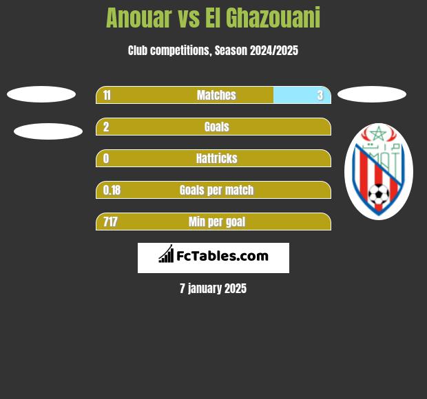 Anouar vs El Ghazouani h2h player stats