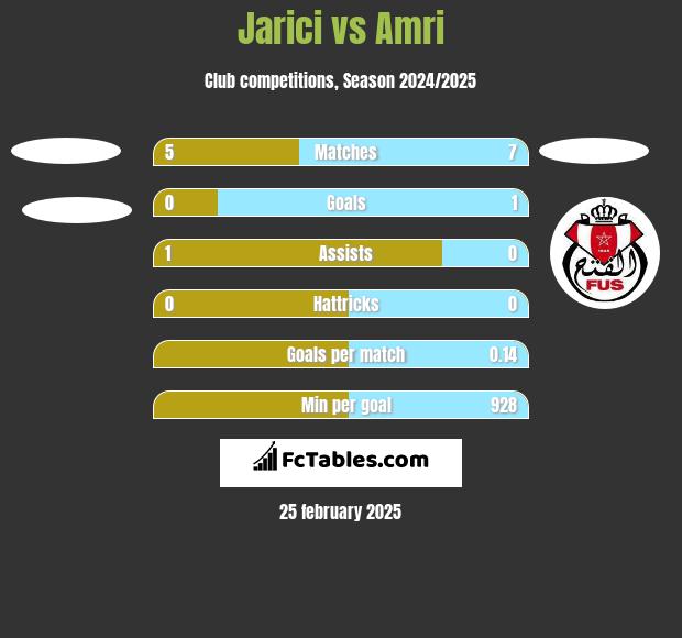 Jarici vs Amri h2h player stats