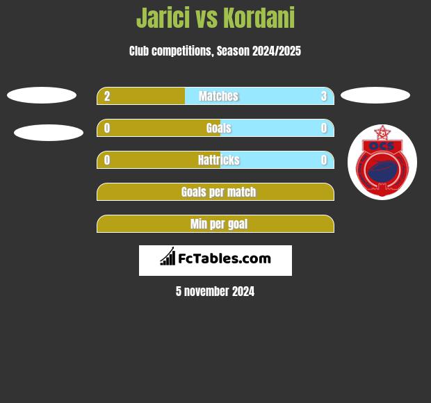 Jarici vs Kordani h2h player stats