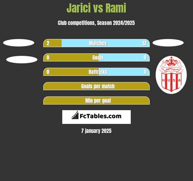 Jarici vs Rami h2h player stats