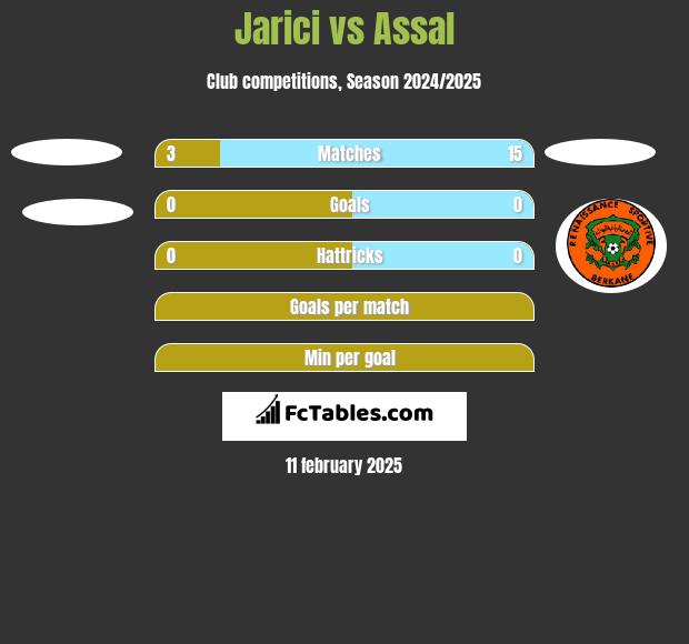 Jarici vs Assal h2h player stats