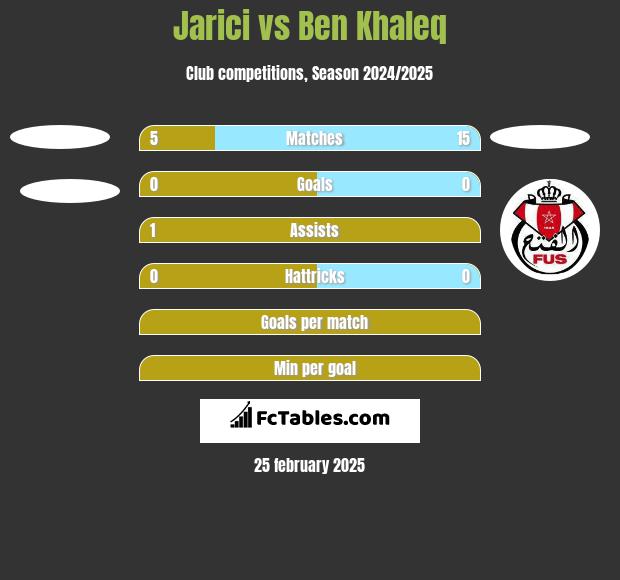 Jarici vs Ben Khaleq h2h player stats