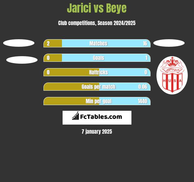 Jarici vs Beye h2h player stats