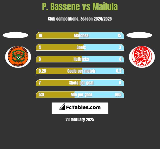 P. Bassene vs Mailula h2h player stats