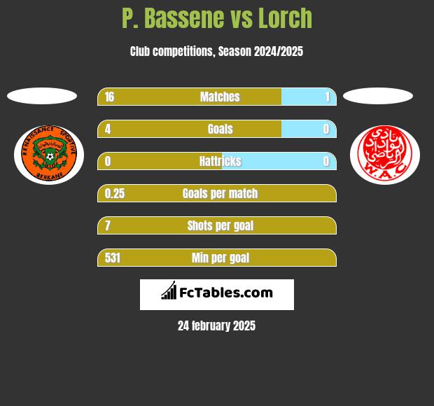 P. Bassene vs Lorch h2h player stats