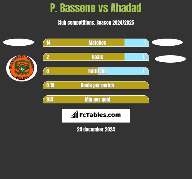 P. Bassene vs Ahadad h2h player stats