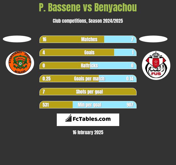 P. Bassene vs Benyachou h2h player stats