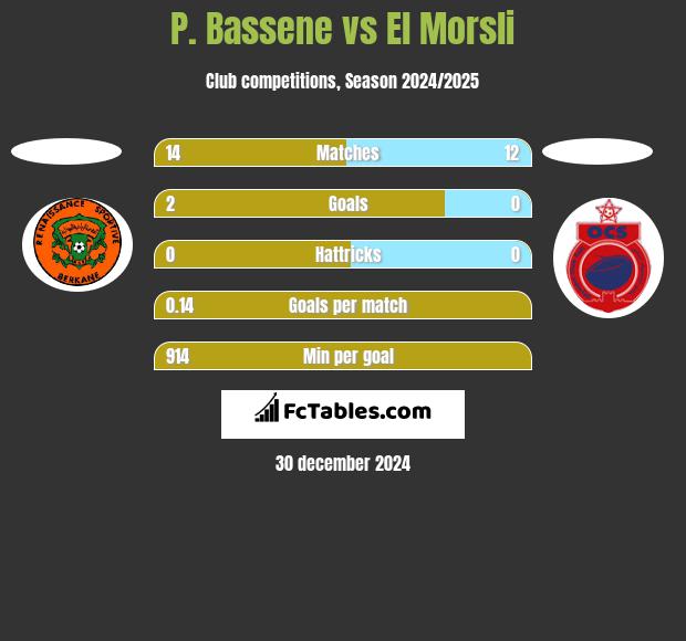 P. Bassene vs El Morsli h2h player stats